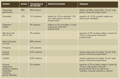 TABLA DE STANDARD DE CALIDAD PARA CEBADA CERVECERA